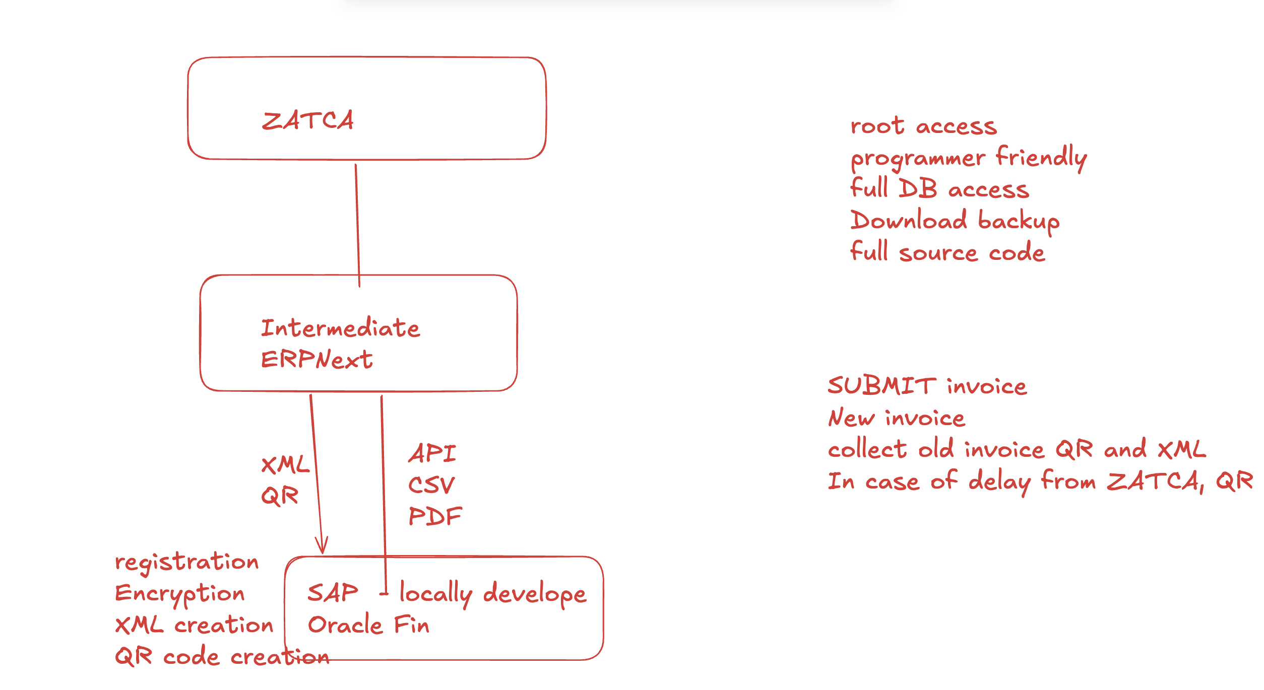 ZATCA Intermediary Server for Legacy Systems, SAP, Oracle,  etc | Built on ERPNext - Cover Image